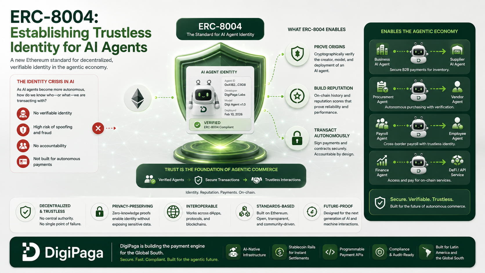 ERC-8004: Establishing Trustless Identity for AI Agents