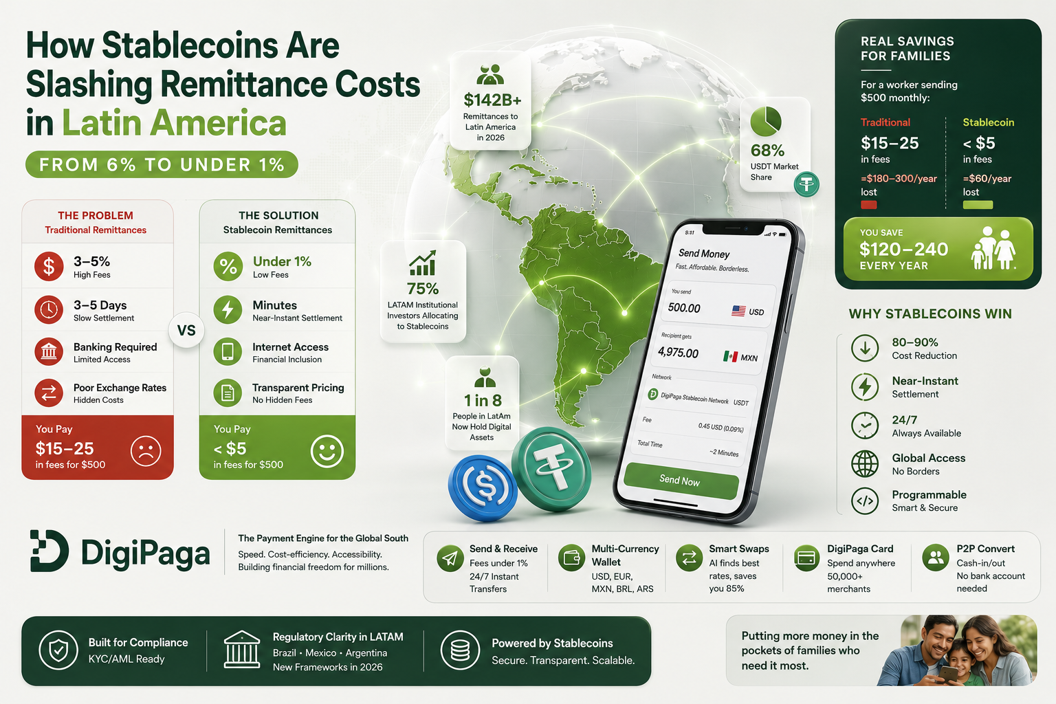How Stablecoins Are Slashing Remittance Costs in Latin America: From 6% to Under 1%